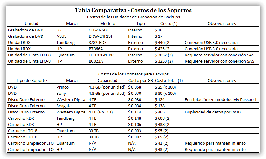 Tabla con costos de los soportes necesarios para realizar copias de seguridad